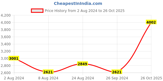 myntra.com Louis Philippe Gods & Kings Men Green Classic Full Sleeves Giza Cotton Formal Shirt louis philippe Price History Graph from 2 Aug 2024 to 26 Oct 2025