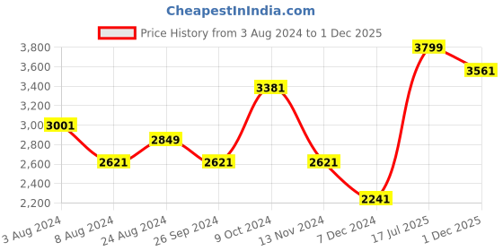 myntra.com Louis Philippe Gods & Kings Men Pink Classic Long Sleeves Giza Cotton Formal Shirt louis philippe Price History Graph from 3 Aug 2024 to 1 Dec 2025