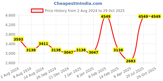 myntra.com Louis Philippe Gods & Kings Men Purple Self Design Slim Fit Giza Cotton Formal Shirt louis philippe Price History Graph from 2 Aug 2024 to 29 Oct 2025
