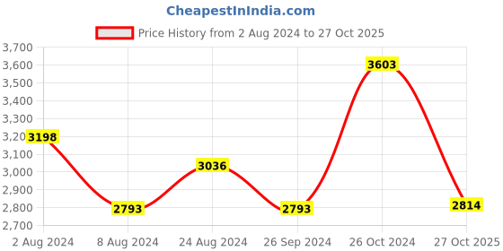 myntra.com Louis Philippe Gods & Kings Men Textured Slim Fit Giza Cotton Formal Shirt louis philippe Price History Graph from 2 Aug 2024 to 27 Oct 2025