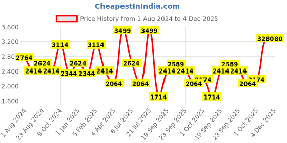 myntra.com Louis Philippe Gods & Kings Self Design Custom Fit Giza Cotton Formal Shirt louis philippe Price History Graph from 1 Aug 2024 to 4 Dec 2025