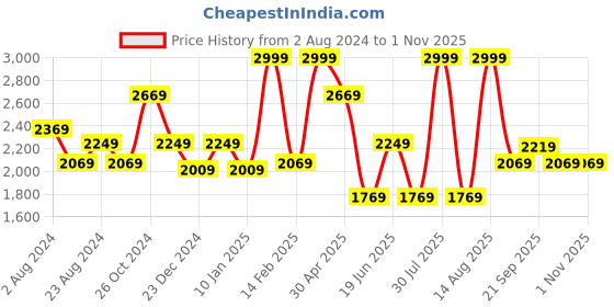 myntra.com Louis Philippe Gods & Kings Self Design Slim Fit Giza Cotton Formal Shirt louis philippe Price History Graph from 2 Aug 2024 to 1 Nov 2025