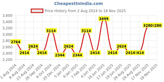 myntra.com Louis Philippe Gods & Kings Self Design Textured Classic Giza Cotton Formal Shirt louis philippe Price History Graph from 2 Aug 2024 to 17 Nov 2025