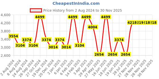 myntra.com Louis Philippe Gods & Kings Slim Fit Self Design Giza Cotton Formal Shirt louis philippe Price History Graph from 2 Aug 2024 to 28 Nov 2025
