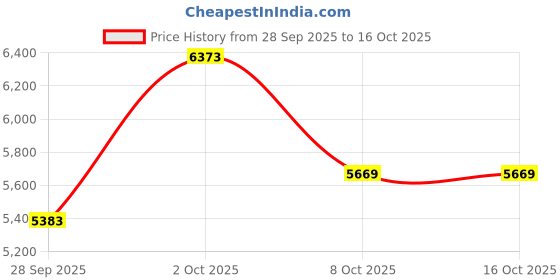 myntra.com Louis Philippe Grid Tattersall Checked Pure Cotton Formal Shirt louis philippe Price History Graph from 28 Sep 2025 to 16 Oct 2025