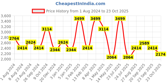 myntra.com Louis Philippe Grid Tattersall Checked Spread Collar Pure Linen Formal Shirt louis philippe Price History Graph from 1 Aug 2024 to 23 Oct 2025