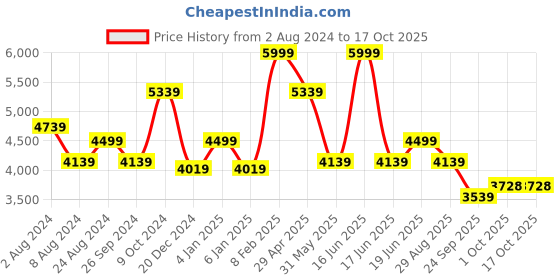 myntra.com Louis Philippe Grid Tattersall Checks Checked Pure Cotton Formal Shirt louis philippe Price History Graph from 2 Aug 2024 to 16 Oct 2025