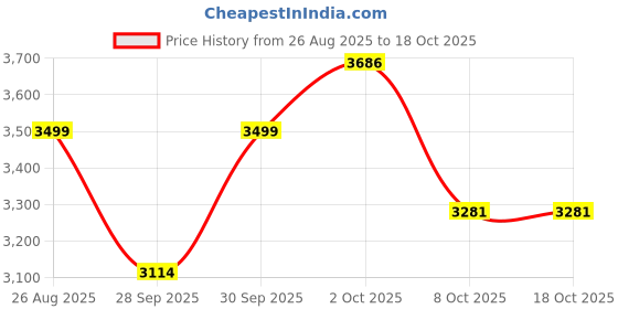 myntra.com Louis Philippe Grid Tattersall Checks Checked Spread Collar Cotton Shirt louis philippe Price History Graph from 26 Aug 2025 to 18 Oct 2025