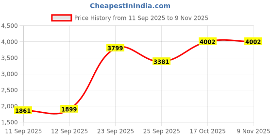 myntra.com Louis Philippe Grid Tattersall Checks Checked Spread Collar Pure Cotton Shirt louis philippe Price History Graph from 11 Sep 2025 to 6 Nov 2025