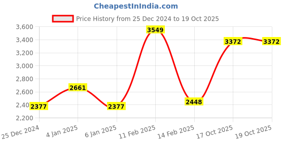 myntra.com Louis Philippe Grid Tattersall Checks  Pure Cotton Formal Shirt louis philippe Price History Graph from 25 Dec 2024 to 19 Oct 2025