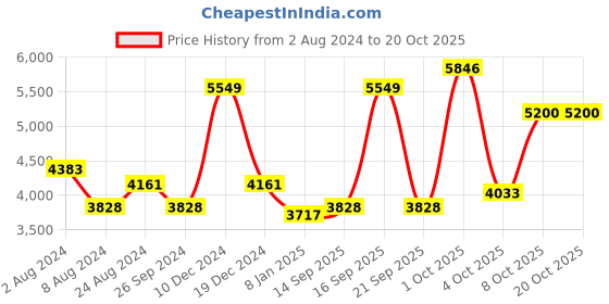 myntra.com Louis Philippe Horizontal Striped Opaque Pure Cotton Formal Shirt louis philippe Price History Graph from 2 Aug 2024 to 20 Oct 2025
