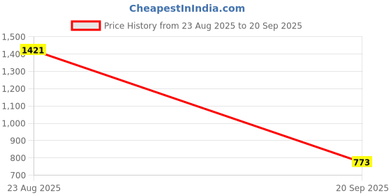 myntra.com Louis Philippe Jeans Brand Logo Printed Drop-Shoulder Sleeves Pure Cotton T-shirt louis philippe jeans Price History Graph from 23 Aug 2025 to 20 Sep 2025