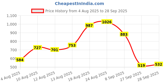 myntra.com Louis Philippe Jeans Brand Logo Printed Pure Cotton Slim Fit T-shirt louis philippe jeans Price History Graph from 4 Aug 2025 to 28 Sep 2025