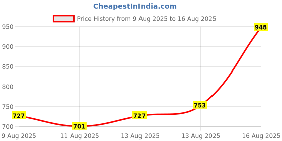 myntra.com Louis Philippe Jeans Brand Logo Printed Slim Fit T-shirt louis philippe jeans Price History Graph from 9 Aug 2025 to 16 Aug 2025