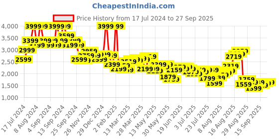 myntra.com Louis Philippe Jeans Colourblocked Cotton Sweatshirt louis philippe jeans Price History Graph from 17 Jul 2024 to 27 Sep 2025