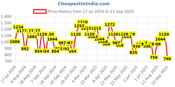 myntra.com Louis Philippe Jeans Colourblocked Polo Collar Slim Fit T-shirt louis philippe jeans Price History Graph from 17 Jul 2024 to 21 Sep 2025