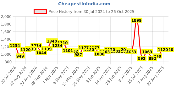 myntra.com Louis Philippe Jeans Colourblocked Polo Collar T-shirt louis philippe jeans Price History Graph from 30 Jul 2024 to 26 Oct 2025