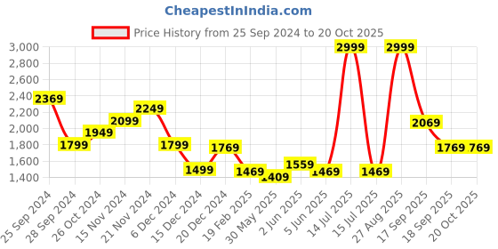 myntra.com Louis Philippe Jeans Colourblocked Sweatshirt louis philippe jeans Price History Graph from 25 Sep 2024 to 20 Oct 2025