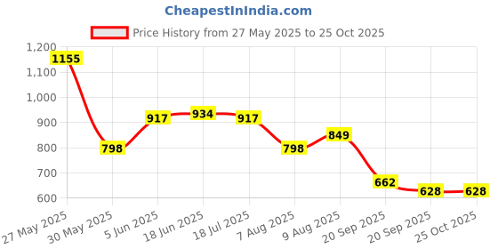 myntra.com Louis Philippe Jeans Drop-Shoulder Sleeves Pure Cotton Relaxed Fit T-shirt louis philippe jeans Price History Graph from 27 May 2025 to 25 Oct 2025