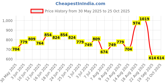 myntra.com Louis Philippe Jeans Drop-Shoulder Sleeves Pure Cotton Relaxed Fit T-shirt louis philippe jeans Price History Graph from 30 May 2025 to 24 Oct 2025