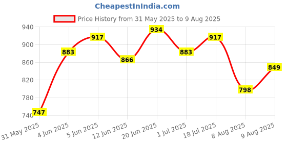 myntra.com Louis Philippe Jeans Drop-Shoulder Sleeves Pure Cotton Relaxed Fit T-shirt louis philippe jeans Price History Graph from 31 May 2025 to 9 Aug 2025
