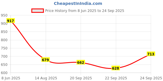 myntra.com Louis Philippe Jeans Drop-Shoulder Sleeves Pure Cotton Relaxed Fit T-shirt louis philippe jeans Price History Graph from 8 Jun 2025 to 24 Sep 2025