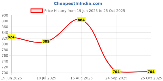 myntra.com Louis Philippe Jeans Drop-Shoulder Sleeves Pure Cotton Relaxed Fit T-shirt louis philippe jeans Price History Graph from 19 Jun 2025 to 24 Oct 2025