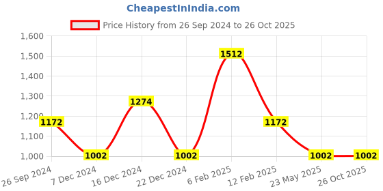 myntra.com Louis Philippe Jeans Floral Printed Crew Neck Cotton Slim Fit T-shirt louis philippe jeans Price History Graph from 26 Sep 2024 to 26 Oct 2025