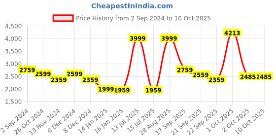 myntra.com Louis Philippe Jeans Front-Open Printed Pure Cotton Sweatshirt louis philippe jeans Price History Graph from 2 Sep 2024 to 9 Oct 2025