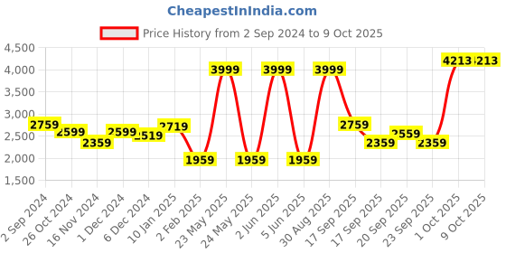 myntra.com Louis Philippe Jeans Front-Open Printed Pure Cotton Sweatshirt louis philippe jeans Price History Graph from 2 Sep 2024 to 9 Oct 2025