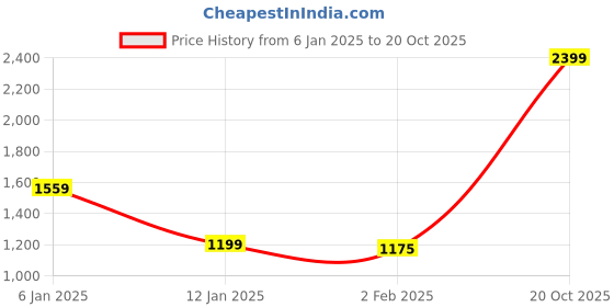 myntra.com Louis Philippe Jeans Geometric Printed Sweatshirt louis philippe jeans Price History Graph from 6 Jan 2025 to 20 Oct 2025