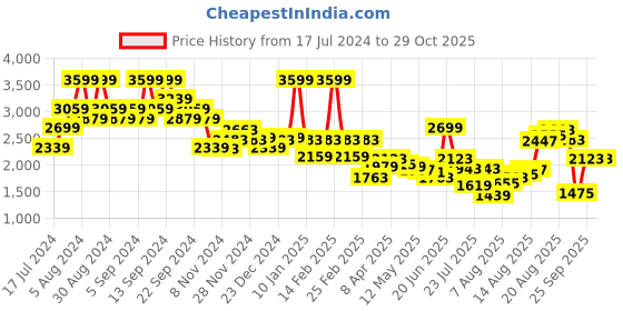 myntra.com Louis Philippe Jeans Graphic Printed Cotton Sweatshirt louis philippe jeans Price History Graph from 17 Jul 2024 to 29 Oct 2025