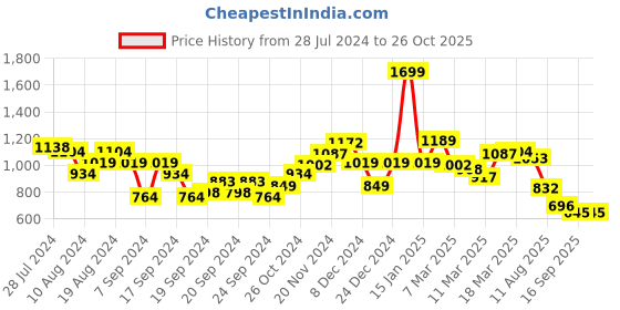 myntra.com Louis Philippe Jeans Graphic Printed Pure Cotton Slim Fit T-shirt louis philippe jeans Price History Graph from 28 Jul 2024 to 26 Oct 2025