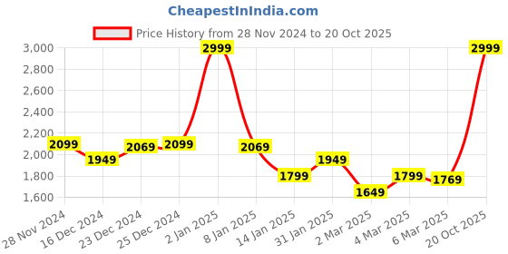 myntra.com Louis Philippe Jeans Graphic Printed Round Neck Cotton Sweatshirt louis philippe jeans Price History Graph from 28 Nov 2024 to 20 Oct 2025