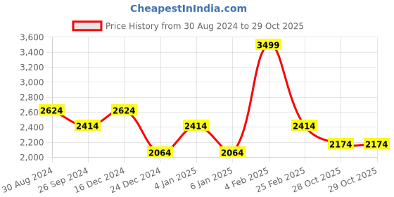 myntra.com Louis Philippe Jeans Linen Cotton Slim Fit Checked Casual Shirt louis philippe jeans Price History Graph from 30 Aug 2024 to 28 Oct 2025