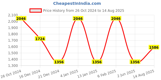 myntra.com Louis Philippe Jeans Men Abstract Printed Polo Collar Cotton Slim Fit T-Shirt louis philippe jeans Price History Graph from 26 Oct 2024 to 14 Aug 2025