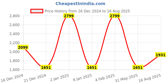 myntra.com Louis Philippe Jeans Men Abstract Printed Polo Collar Cotton Slim Fit T-Shirt louis philippe jeans Price History Graph from 16 Dec 2024 to 16 Aug 2025