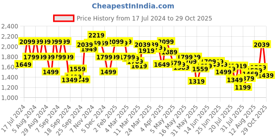 myntra.com Louis Philippe Jeans Men Albert Super Slim Fit Heavy Fade Stretchable Jeans louis philippe jeans Price History Graph from 17 Jul 2024 to 29 Oct 2025