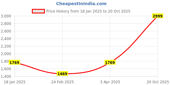 myntra.com Louis Philippe Jeans Men Black & Grey Self Design Sweater louis philippe jeans Price History Graph from 18 Jan 2025 to 20 Oct 2025
