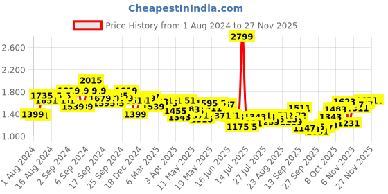 myntra.com Louis Philippe Jeans Men Black Comfy Tapered Fit Solid Cargos louis philippe jeans Price History Graph from 1 Aug 2024 to 25 Nov 2025