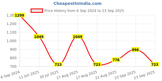 myntra.com Louis Philippe Jeans Men Black Graphic Printed Pure Cotton Slim Fit Casual T-shirt louis philippe jeans Price History Graph from 6 Sep 2024 to 23 Sep 2025