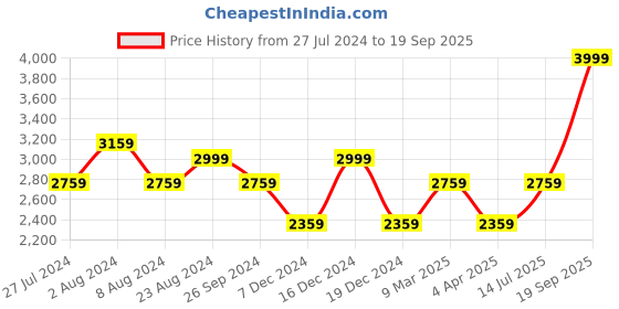 myntra.com Louis Philippe Jeans Men Black Light Fade Jeans louis philippe jeans Price History Graph from 27 Jul 2024 to 19 Sep 2025