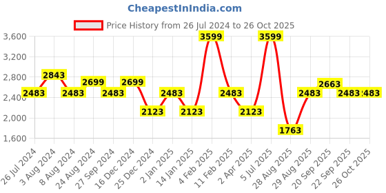myntra.com Louis Philippe Jeans Men Black Slim Fit Cotton Jeans louis philippe jeans Price History Graph from 26 Jul 2024 to 26 Oct 2025
