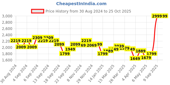 myntra.com Louis Philippe Jeans Men Black Slim Fit Mid-Rise Clean Look Jeans louis philippe jeans Price History Graph from 30 Aug 2024 to 25 Oct 2025