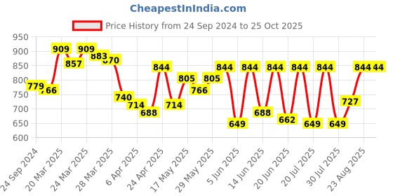 myntra.com Louis Philippe Jeans Men Black Typography Printed T-shirt louis philippe jeans Price History Graph from 24 Sep 2024 to 25 Oct 2025