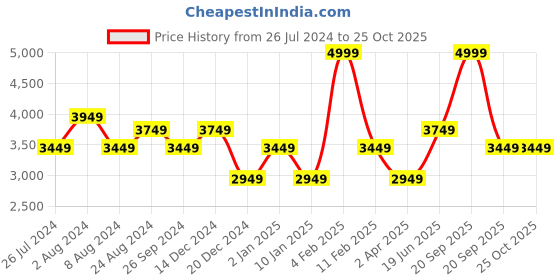 myntra.com Louis Philippe Jeans Men Blue Slim Fit Heavy Fade Jeans louis philippe jeans Price History Graph from 26 Jul 2024 to 25 Oct 2025