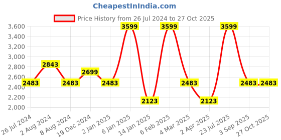 myntra.com Louis Philippe Jeans Men Blue Slim Fit Low-Rise Light Fade Stretchable Jeans louis philippe jeans Price History Graph from 26 Jul 2024 to 26 Oct 2025