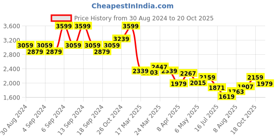 myntra.com Louis Philippe Jeans Men Blue Slim Fit Low-Rise Slash Knee Stretchable Jeans louis philippe jeans Price History Graph from 30 Aug 2024 to 18 Oct 2025