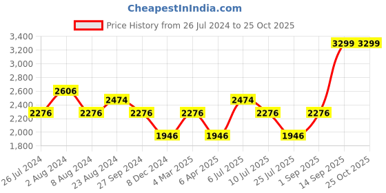 myntra.com Louis Philippe Jeans Men Blue Slim Fit Low-Rise Stretchable Jeans louis philippe jeans Price History Graph from 26 Jul 2024 to 24 Oct 2025