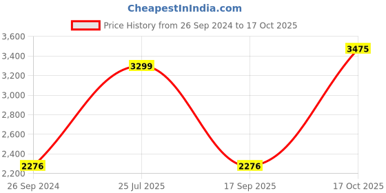 myntra.com Louis Philippe Jeans Men Blue Slim Fit Mid-Rise Light Fade Stretchable Jeans louis philippe jeans Price History Graph from 26 Sep 2024 to 17 Oct 2025